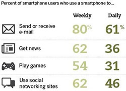 Smartphone Users' Top Activities