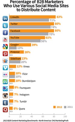 Social Media chart
